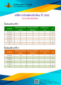 Read more about the article สถิติรับนักเรียน พิเศษ ปี 62