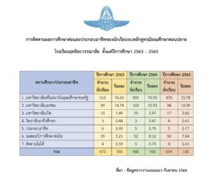 Read more about the article สรุปผลการเข้าศึกษาต่อในสถาบันอุดมศึกษา ของนักเรียนชั้นมัธยมศึกษาปีที่ 6 ปีการศึกษา 2565